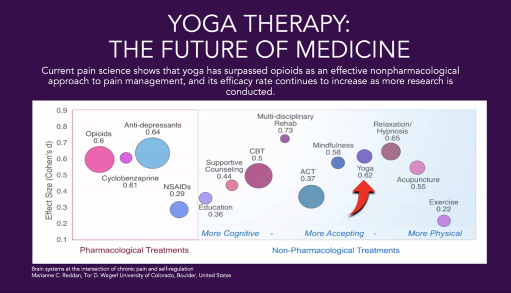 a graph showing how yoga has surpassed opioids for treatment of pain