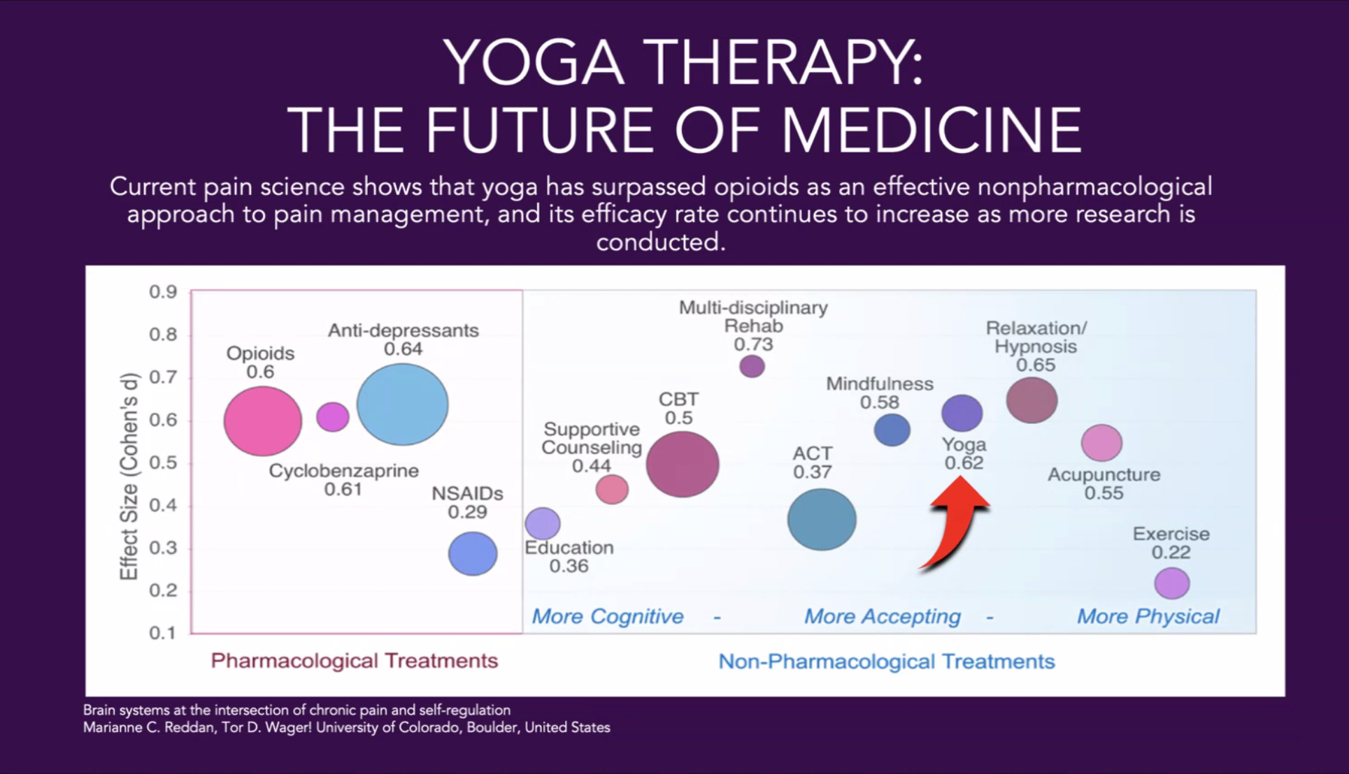 a graph showing how yoga has surpassed opioids for treatment of pain