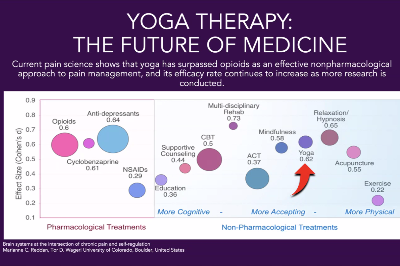 cropped-Screenshot-31-1.webp a graph showing how yoga has surpassed opioids for treatment of pain