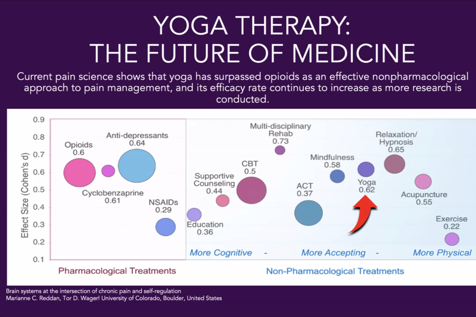 cropped-Screenshot-31.webp a graph showing how yoga has surpassed opioids for treatment of pain
